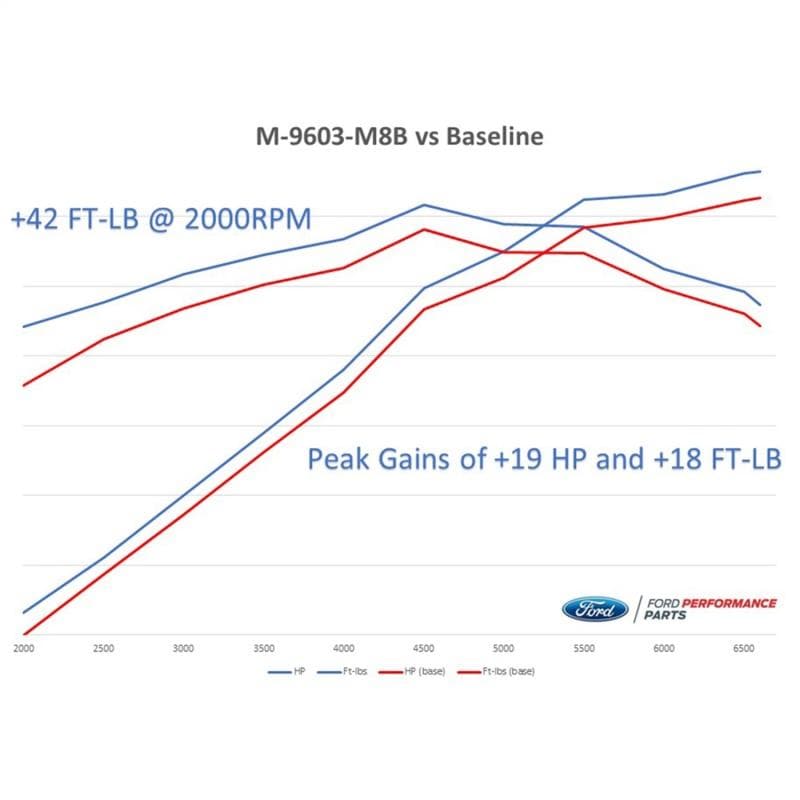 Ford Racing - Programmers & Tuners - Ford Racing 2018-2020 Mustang GT Calibration w/ Cold Air Intake & Throttle Body - Anything Coyote