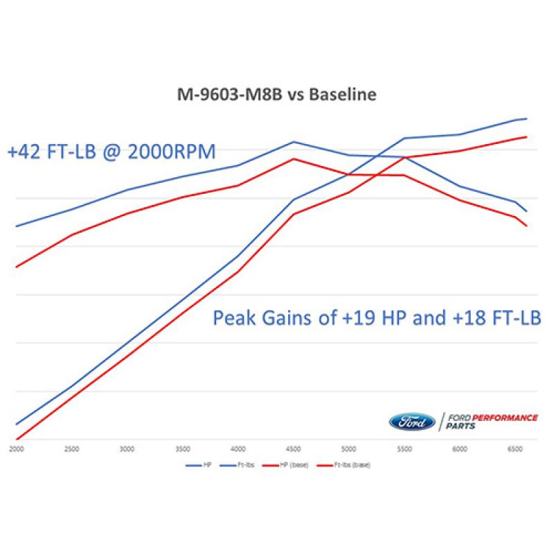 Ford Racing - Programmers & Tuners - Ford Racing 2018-2020 Mustang GT Calibration w/ Cold Air Intake & Throttle Body - Anything Coyote
