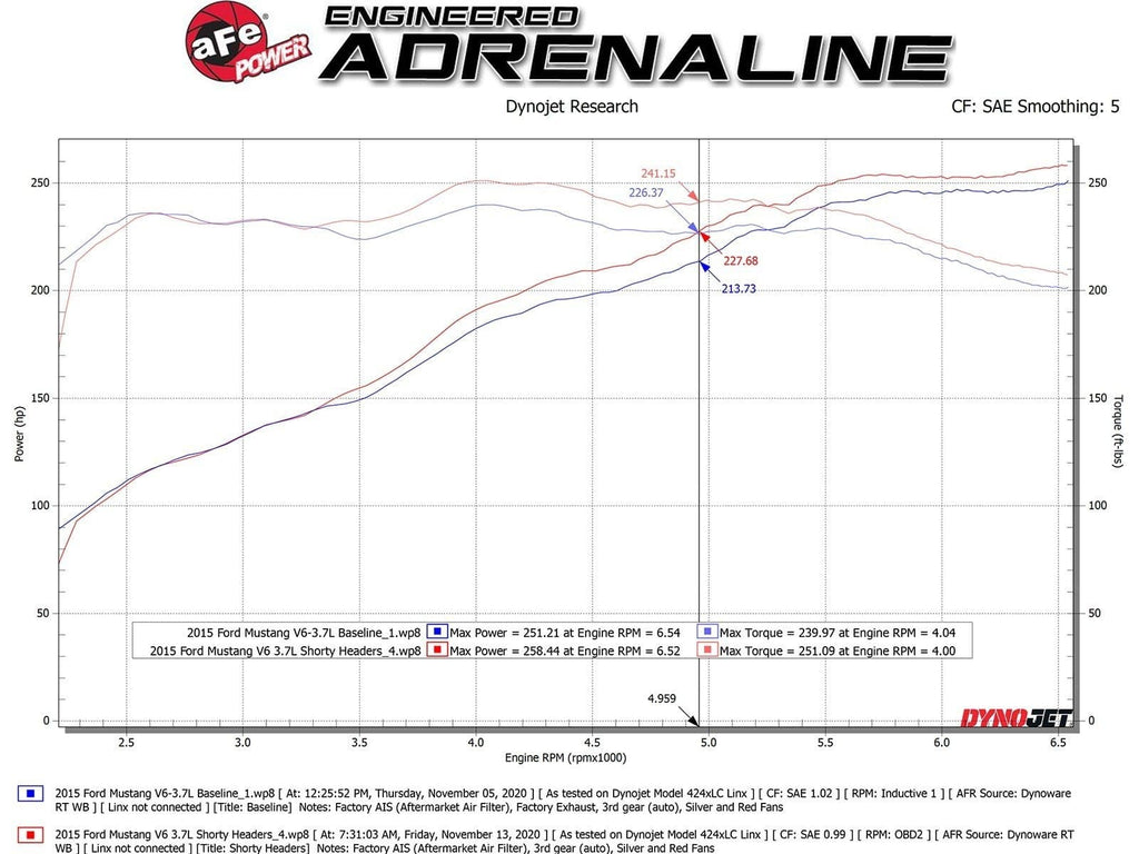 aFe - Headers & Manifolds - aFe Twisted Steel Shorty Header 11-17 Ford Mustang V6-3.7L - Anything Coyote