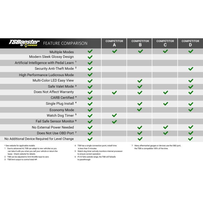 BD Diesel - Throttle Controllers - BD Diesel Throttle Sensitivity Booster - Dodge / Ford / Jeep - Anything Coyote