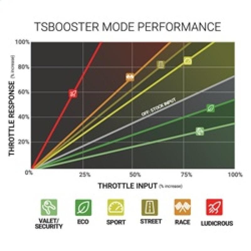 BD Diesel - Throttle Controllers - BD Diesel Throttle Sensitivity Booster - Dodge / Ford / Jeep - Anything Coyote